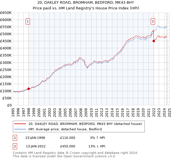 20, OAKLEY ROAD, BROMHAM, BEDFORD, MK43 8HY: Price paid vs HM Land Registry's House Price Index