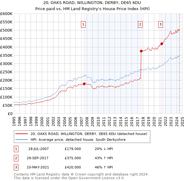 20, OAKS ROAD, WILLINGTON, DERBY, DE65 6DU: Price paid vs HM Land Registry's House Price Index