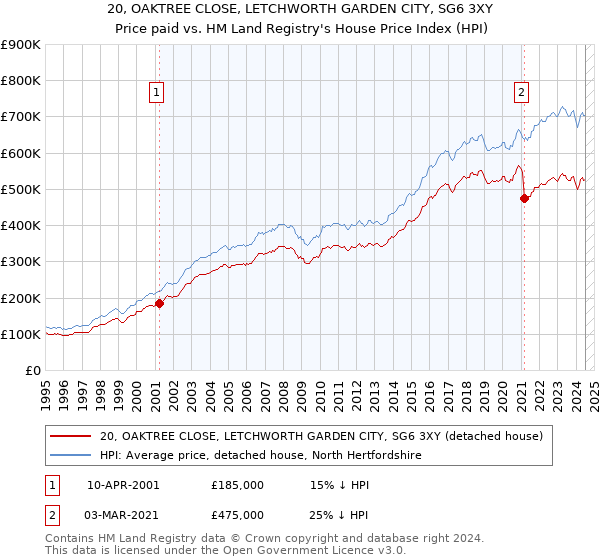 20, OAKTREE CLOSE, LETCHWORTH GARDEN CITY, SG6 3XY: Price paid vs HM Land Registry's House Price Index