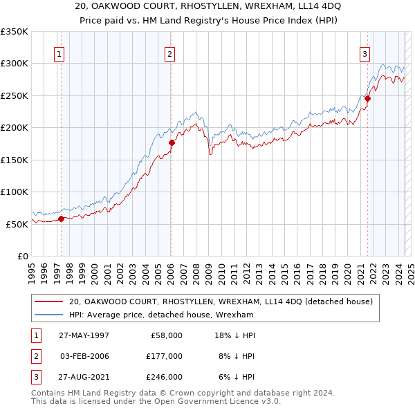 20, OAKWOOD COURT, RHOSTYLLEN, WREXHAM, LL14 4DQ: Price paid vs HM Land Registry's House Price Index