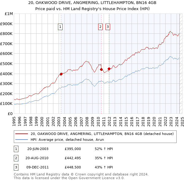 20, OAKWOOD DRIVE, ANGMERING, LITTLEHAMPTON, BN16 4GB: Price paid vs HM Land Registry's House Price Index