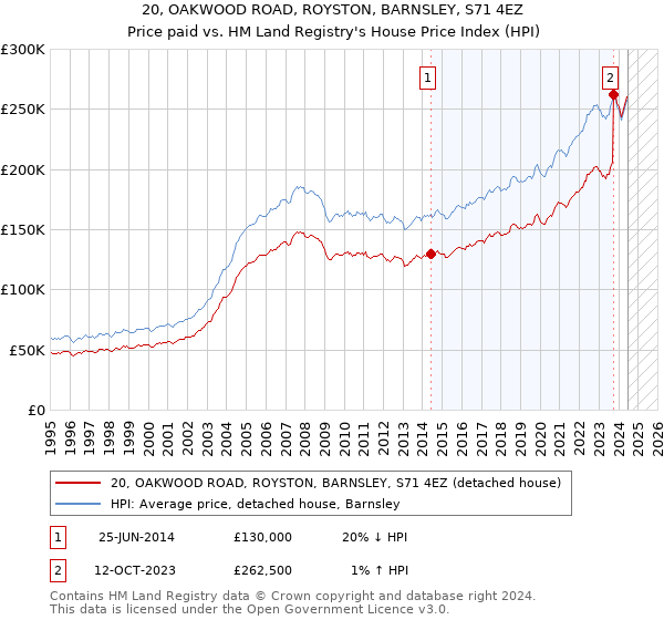 20, OAKWOOD ROAD, ROYSTON, BARNSLEY, S71 4EZ: Price paid vs HM Land Registry's House Price Index