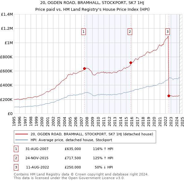 20, OGDEN ROAD, BRAMHALL, STOCKPORT, SK7 1HJ: Price paid vs HM Land Registry's House Price Index