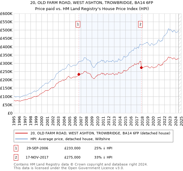 20, OLD FARM ROAD, WEST ASHTON, TROWBRIDGE, BA14 6FP: Price paid vs HM Land Registry's House Price Index