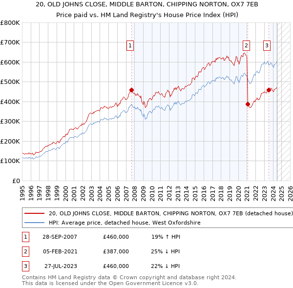 20, OLD JOHNS CLOSE, MIDDLE BARTON, CHIPPING NORTON, OX7 7EB: Price paid vs HM Land Registry's House Price Index