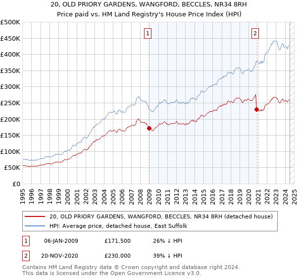 20, OLD PRIORY GARDENS, WANGFORD, BECCLES, NR34 8RH: Price paid vs HM Land Registry's House Price Index