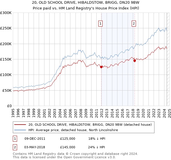 20, OLD SCHOOL DRIVE, HIBALDSTOW, BRIGG, DN20 9BW: Price paid vs HM Land Registry's House Price Index