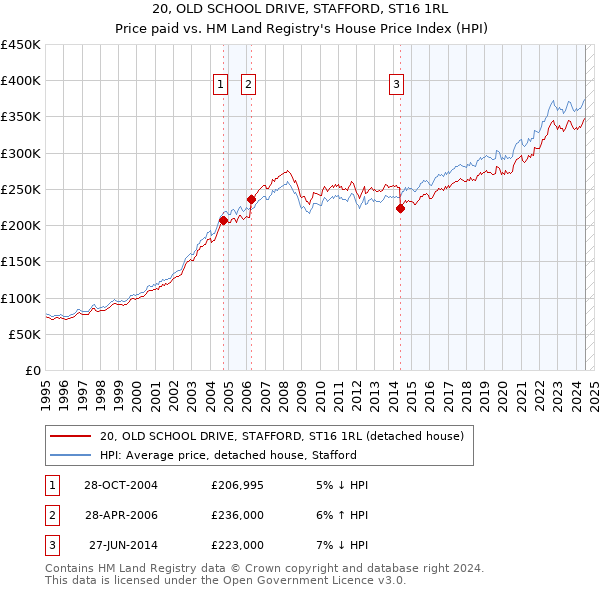 20, OLD SCHOOL DRIVE, STAFFORD, ST16 1RL: Price paid vs HM Land Registry's House Price Index