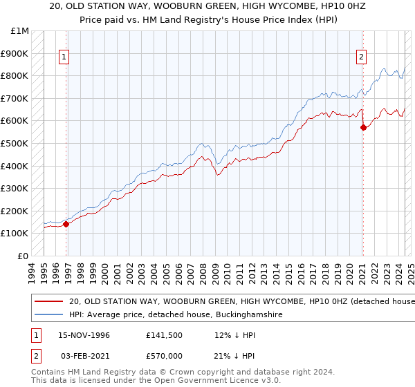 20, OLD STATION WAY, WOOBURN GREEN, HIGH WYCOMBE, HP10 0HZ: Price paid vs HM Land Registry's House Price Index