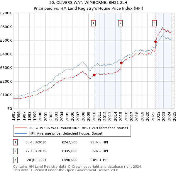 20, OLIVERS WAY, WIMBORNE, BH21 2LH: Price paid vs HM Land Registry's House Price Index