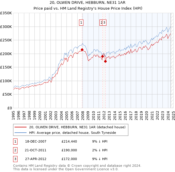 20, OLWEN DRIVE, HEBBURN, NE31 1AR: Price paid vs HM Land Registry's House Price Index