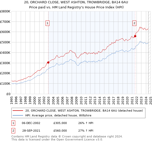 20, ORCHARD CLOSE, WEST ASHTON, TROWBRIDGE, BA14 6AU: Price paid vs HM Land Registry's House Price Index