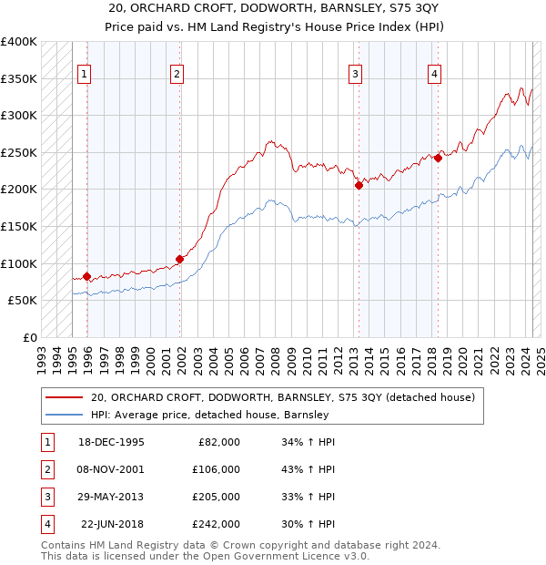 20, ORCHARD CROFT, DODWORTH, BARNSLEY, S75 3QY: Price paid vs HM Land Registry's House Price Index