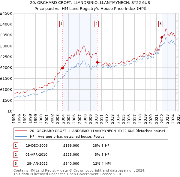 20, ORCHARD CROFT, LLANDRINIO, LLANYMYNECH, SY22 6US: Price paid vs HM Land Registry's House Price Index