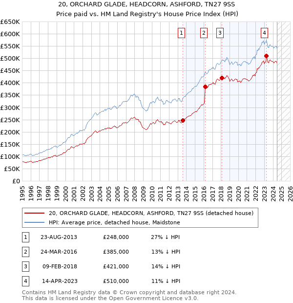 20, ORCHARD GLADE, HEADCORN, ASHFORD, TN27 9SS: Price paid vs HM Land Registry's House Price Index