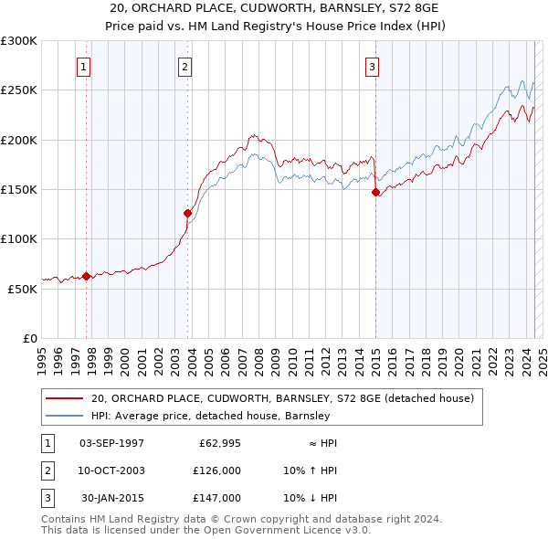 20, ORCHARD PLACE, CUDWORTH, BARNSLEY, S72 8GE: Price paid vs HM Land Registry's House Price Index