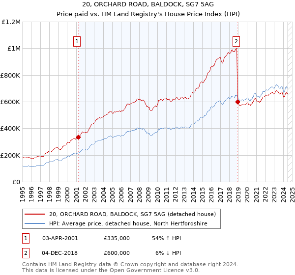 20, ORCHARD ROAD, BALDOCK, SG7 5AG: Price paid vs HM Land Registry's House Price Index