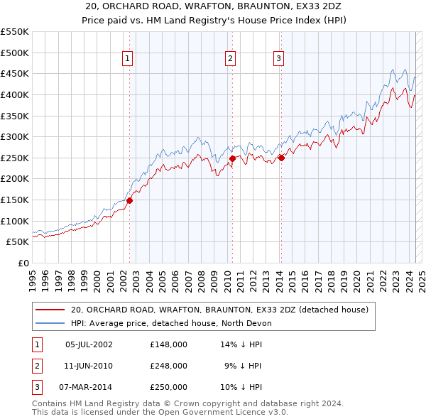 20, ORCHARD ROAD, WRAFTON, BRAUNTON, EX33 2DZ: Price paid vs HM Land Registry's House Price Index