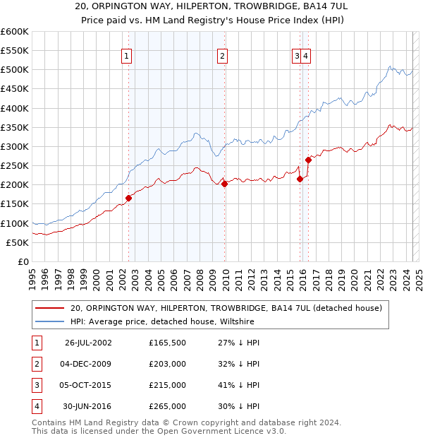 20, ORPINGTON WAY, HILPERTON, TROWBRIDGE, BA14 7UL: Price paid vs HM Land Registry's House Price Index