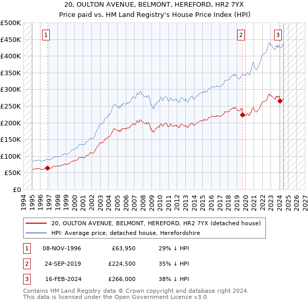 20, OULTON AVENUE, BELMONT, HEREFORD, HR2 7YX: Price paid vs HM Land Registry's House Price Index