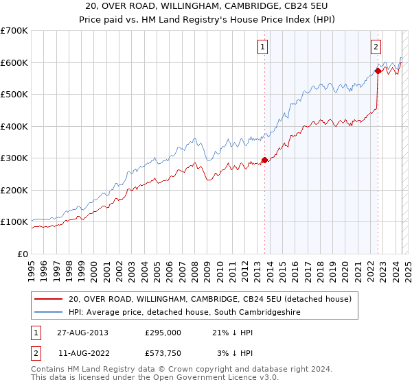 20, OVER ROAD, WILLINGHAM, CAMBRIDGE, CB24 5EU: Price paid vs HM Land Registry's House Price Index