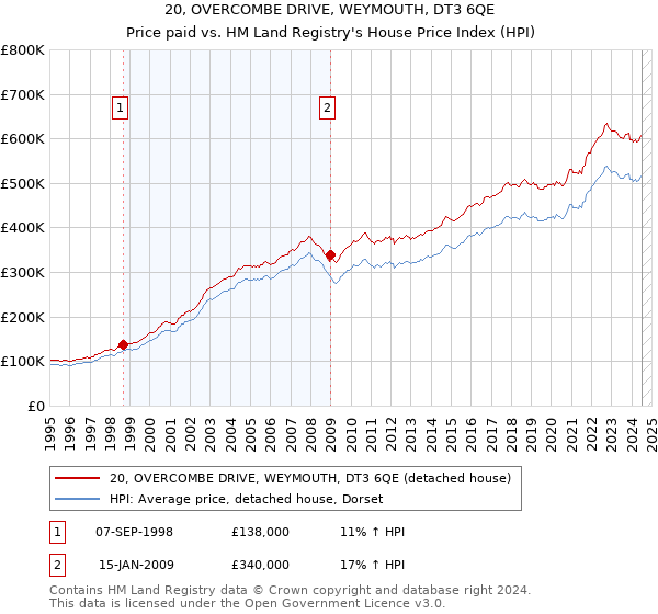 20, OVERCOMBE DRIVE, WEYMOUTH, DT3 6QE: Price paid vs HM Land Registry's House Price Index