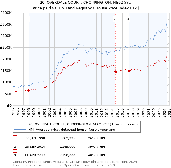 20, OVERDALE COURT, CHOPPINGTON, NE62 5YU: Price paid vs HM Land Registry's House Price Index