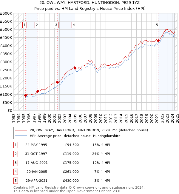 20, OWL WAY, HARTFORD, HUNTINGDON, PE29 1YZ: Price paid vs HM Land Registry's House Price Index