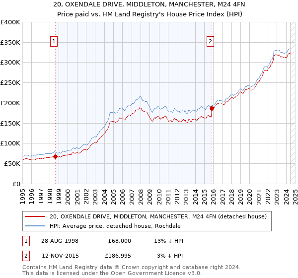 20, OXENDALE DRIVE, MIDDLETON, MANCHESTER, M24 4FN: Price paid vs HM Land Registry's House Price Index