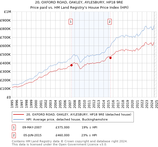 20, OXFORD ROAD, OAKLEY, AYLESBURY, HP18 9RE: Price paid vs HM Land Registry's House Price Index