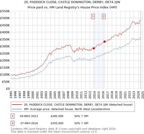 20, PADDOCK CLOSE, CASTLE DONINGTON, DERBY, DE74 2JW: Price paid vs HM Land Registry's House Price Index