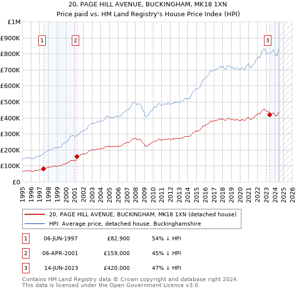 20, PAGE HILL AVENUE, BUCKINGHAM, MK18 1XN: Price paid vs HM Land Registry's House Price Index