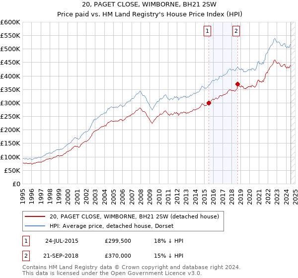 20, PAGET CLOSE, WIMBORNE, BH21 2SW: Price paid vs HM Land Registry's House Price Index