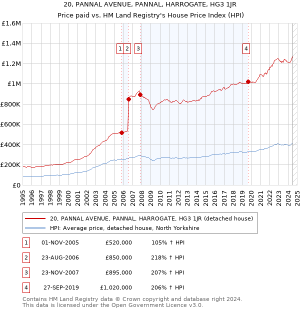 20, PANNAL AVENUE, PANNAL, HARROGATE, HG3 1JR: Price paid vs HM Land Registry's House Price Index