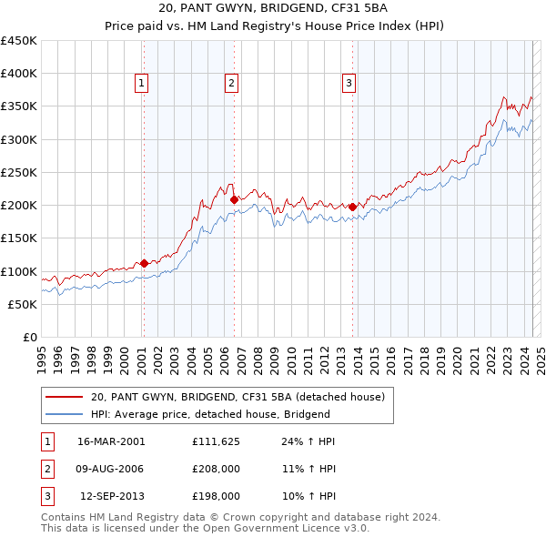 20, PANT GWYN, BRIDGEND, CF31 5BA: Price paid vs HM Land Registry's House Price Index