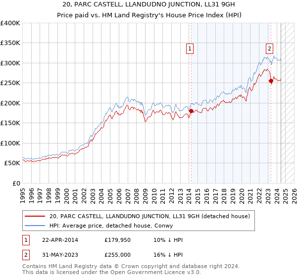 20, PARC CASTELL, LLANDUDNO JUNCTION, LL31 9GH: Price paid vs HM Land Registry's House Price Index