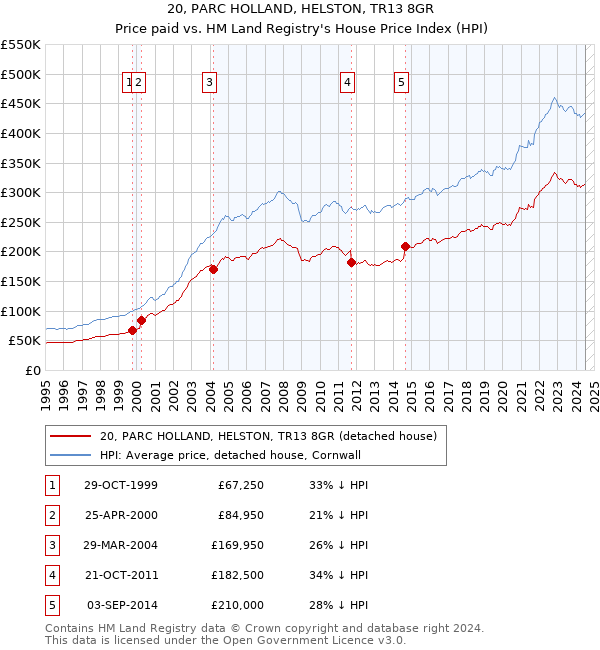 20, PARC HOLLAND, HELSTON, TR13 8GR: Price paid vs HM Land Registry's House Price Index