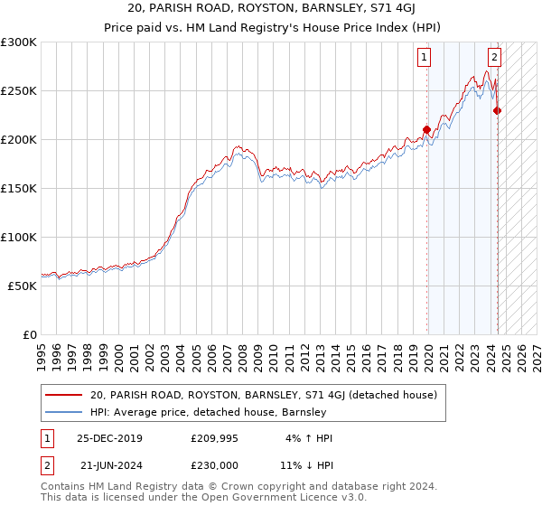 20, PARISH ROAD, ROYSTON, BARNSLEY, S71 4GJ: Price paid vs HM Land Registry's House Price Index