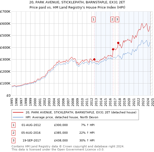 20, PARK AVENUE, STICKLEPATH, BARNSTAPLE, EX31 2ET: Price paid vs HM Land Registry's House Price Index