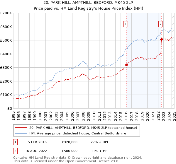 20, PARK HILL, AMPTHILL, BEDFORD, MK45 2LP: Price paid vs HM Land Registry's House Price Index