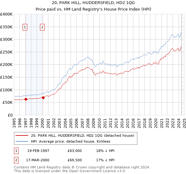 20, PARK HILL, HUDDERSFIELD, HD2 1QG: Price paid vs HM Land Registry's House Price Index