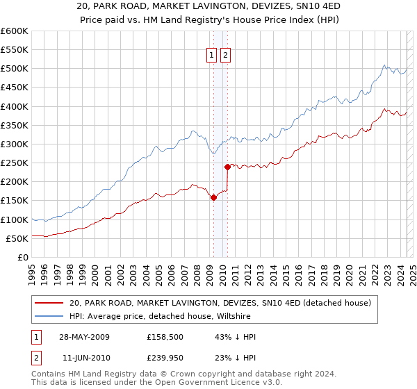 20, PARK ROAD, MARKET LAVINGTON, DEVIZES, SN10 4ED: Price paid vs HM Land Registry's House Price Index