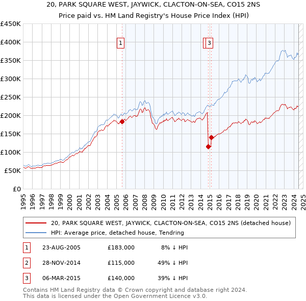 20, PARK SQUARE WEST, JAYWICK, CLACTON-ON-SEA, CO15 2NS: Price paid vs HM Land Registry's House Price Index