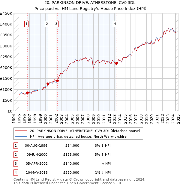 20, PARKINSON DRIVE, ATHERSTONE, CV9 3DL: Price paid vs HM Land Registry's House Price Index