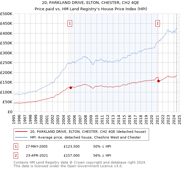 20, PARKLAND DRIVE, ELTON, CHESTER, CH2 4QE: Price paid vs HM Land Registry's House Price Index