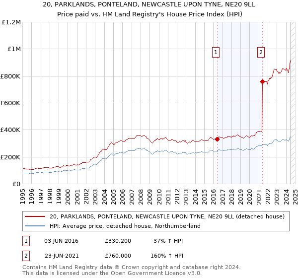 20, PARKLANDS, PONTELAND, NEWCASTLE UPON TYNE, NE20 9LL: Price paid vs HM Land Registry's House Price Index