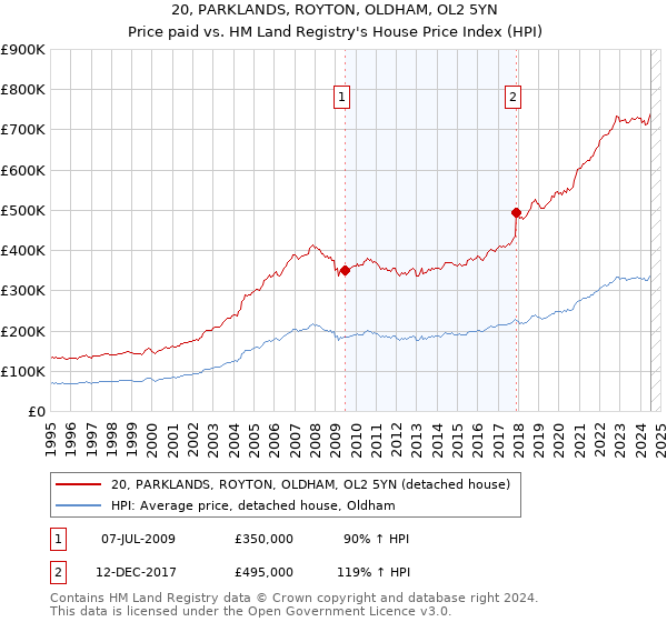 20, PARKLANDS, ROYTON, OLDHAM, OL2 5YN: Price paid vs HM Land Registry's House Price Index