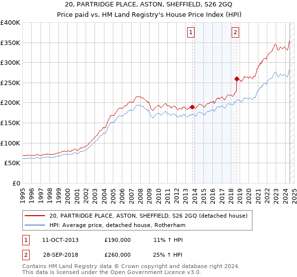 20, PARTRIDGE PLACE, ASTON, SHEFFIELD, S26 2GQ: Price paid vs HM Land Registry's House Price Index