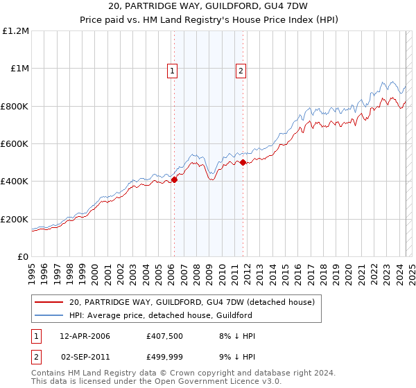 20, PARTRIDGE WAY, GUILDFORD, GU4 7DW: Price paid vs HM Land Registry's House Price Index