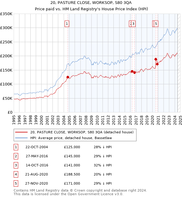 20, PASTURE CLOSE, WORKSOP, S80 3QA: Price paid vs HM Land Registry's House Price Index